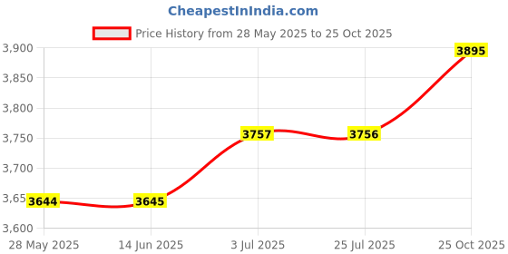 amazon.in ATORSE Window Awning Door Canopy Modern Sun Shetter Cover for Patio Exterior Garage 40x50cm Price History Graph from 28 May 2025 to 25 Oct 2025