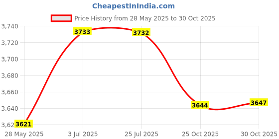 amazon.in ATORSE Window Awning Door Canopy Modern Sun Shetter Cover for Patio Exterior Garage 50x40cm Price History Graph from 28 May 2025 to 25 Oct 2025
