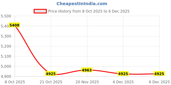 amazon.in ATORSE Window Awning Door Canopy Window Canopy Exterior for Balcony Exterior Garage 45X40Cm|Home & Garden|Yard, Garden & Outdoor Living|Garden Structures & Shade|Awnings & Canopies Price History Graph from 8 Oct 2025 to 6 Dec 2025