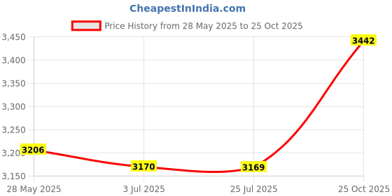 amazon.in ATORSE Window Awning PC Exterior Front Door Awning for Roof Front Back Price History Graph from 28 May 2025 to 25 Oct 2025