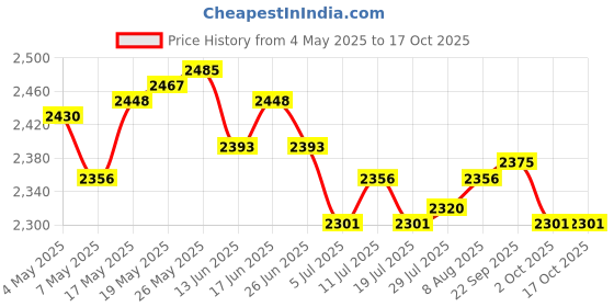 amazon.in ATORSE Window Box Multipurpose Self Watering Container for Yard Indoor Outdoor Home Price History Graph from 4 May 2025 to 16 Oct 2025