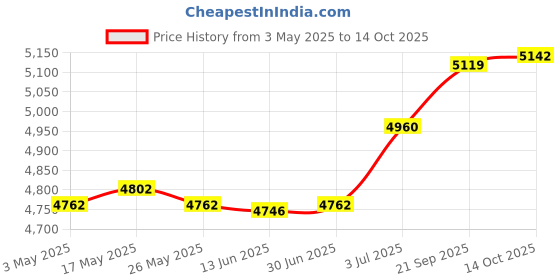 amazon.in ATORSE Window Door Awning Canopy Window Canopy for Balcony Outside Front Back Porch 60cmx40cm Price History Graph from 3 May 2025 to 14 Oct 2025