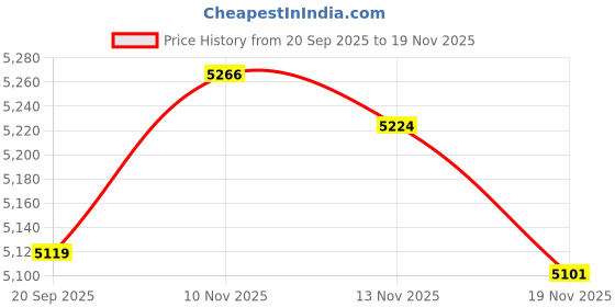 amazon.in ATORSE Window Door Awning Canopy Window Canopy for Balcony Outside Front Back Porch 60cmx40cm Price History Graph from 20 Sep 2025 to 19 Nov 2025