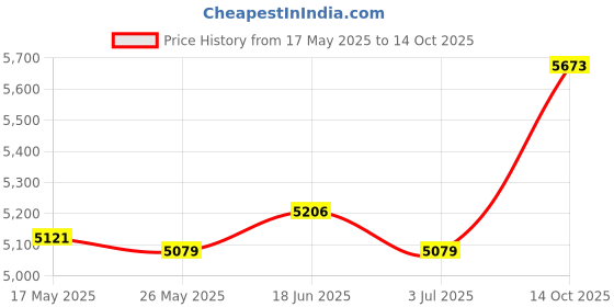 amazon.in ATORSE Window Door Awning Canopy Window Canopy for Balcony Outside Front Back Porch 60cmx50cm Price History Graph from 17 May 2025 to 14 Oct 2025