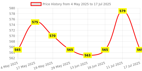 amazon.in ATORSE Window Handles Left/Hand Zinc Alloy Window Hardware Door Handle Black Left Price History Graph from 4 May 2025 to 17 Jul 2025
