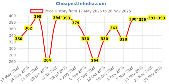 amazon.in ATORSE Window Regulator Repair Guide Roller 4493433 for Saab 9-3 9-5 900 atorse Price History Graph from 17 May 2025 to 25 Nov 2025