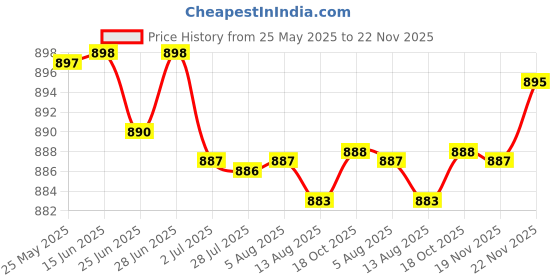 amazon.in ATORSE Windscreen Wiper Arm Removal Special Detach Tool Windscreen Wiper Arm Puller Price History Graph from 25 May 2025 to 19 Nov 2025