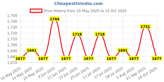 amazon.in ATORSE Windsock Ripstop Oxford Cloth Wind Direction Indicator for Park Airport Farm Orange Price History Graph from 10 May 2025 to 14 Oct 2025