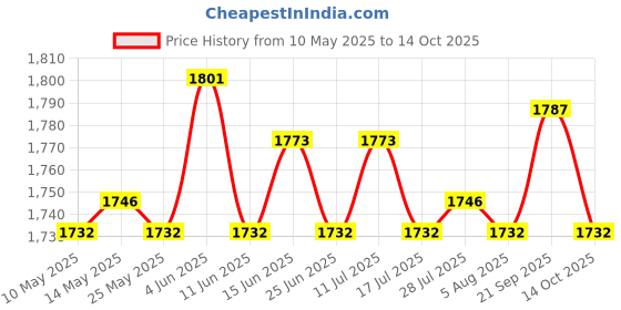 amazon.in ATORSE Windsock Ripstop Oxford Cloth Wind Direction Indicator for Park Airport Farm Red Price History Graph from 10 May 2025 to 14 Oct 2025