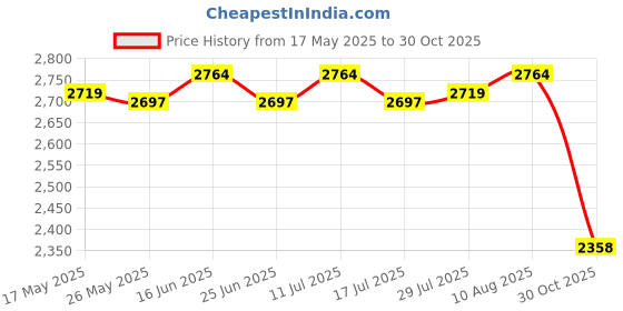 amazon.in ATORSE Winter Plant Cover Easy to Use Tear Resistance Frost Blanket for Garden Farm 2mx10m Price History Graph from 17 May 2025 to 30 Oct 2025