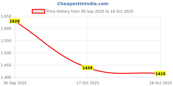 amazon.in ATORSE Winter Plant Cover Freeze Protection for Outdoor Plant Protecting Fruit Tree 140cmx200cm Price History Graph from 30 Sep 2025 to 18 Oct 2025