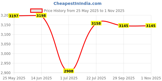 amazon.in atorse Winter Snow Boots Warm Lined Short Boots Fashion for Trekking Hiker Winter 35 Khaki atorse Price History Graph from 25 May 2025 to 31 Oct 2025