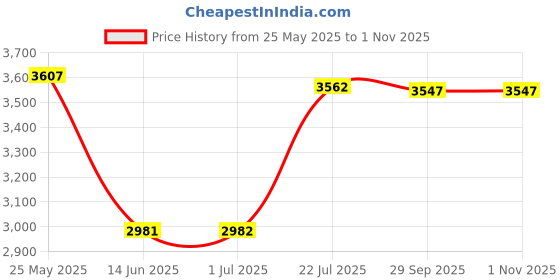 amazon.in atorse Winter Snow Boots Warm Lined Short Boots Fashion for Trekking Hiker Winter 36 Beige atorse Price History Graph from 25 May 2025 to 1 Nov 2025