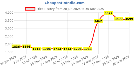 amazon.in atorse Winter Snow Boots Warm Lined Short Boots Fashion for Trekking Hiker Winter 36 Black atorse Price History Graph from 28 Jun 2025 to 30 Nov 2025