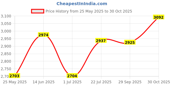 amazon.in atorse Winter Snow Boots Warm Lined Short Boots Fashion for Trekking Hiker Winter 36 Khaki atorse Price History Graph from 25 May 2025 to 30 Oct 2025
