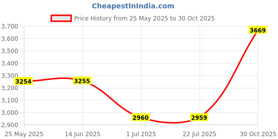 amazon.in atorse Winter Snow Boots Warm Lined Short Boots Fashion For Trekking Hiker Winter 37 Khaki atorse Price History Graph from 25 May 2025 to 30 Oct 2025