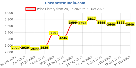 amazon.in atorse Winter Snow Boots Warm Lined Short Boots Fashion for Trekking Hiker Winter 37 Khaki atorse Price History Graph from 28 Jun 2025 to 21 Oct 2025