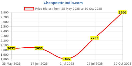 amazon.in atorse Winter Snow Boots Warm Lined Short Boots Fashion For Trekking Hiker Winter 39 Khaki atorse Price History Graph from 25 May 2025 to 30 Oct 2025