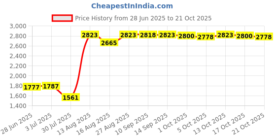 amazon.in atorse Winter Snow Boots Warm Lined Short Boots Fashion for Trekking Hiker Winter 39 Khaki atorse Price History Graph from 28 Jun 2025 to 21 Oct 2025