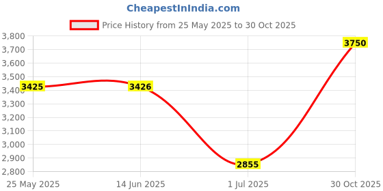 amazon.in atorse Winter Snow Boots Warm Lined Short Boots Fashion For Trekking Hiker Winter 40 Black atorse Price History Graph from 25 May 2025 to 30 Oct 2025