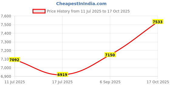 amazon.in ATORSE Winter Snow Removal Tool Snow Sweeping Multipurpose for Vehicles Car Price History Graph from 11 Jul 2025 to 17 Oct 2025