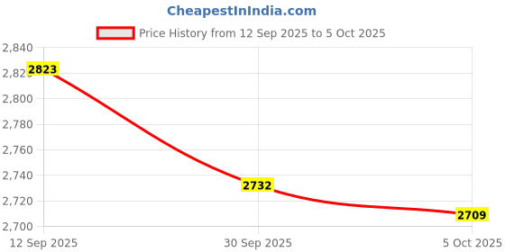 amazon.in ATORSE Winterizing Air Pillow Cushion Floating 4x4 Foot for Outdoor Swimming Pool Price History Graph from 12 Sep 2025 to 5 Oct 2025
