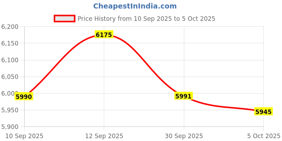 amazon.in ATORSE Wire Shelf Utility White Wire Shelving for Laundry Supermarket Basement Without Brackets Price History Graph from 10 Sep 2025 to 5 Oct 2025