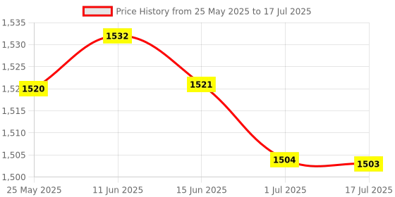 amazon.in ATORSE Wireless Audio Module AMI for A,U,D,I Q5 A5 A7 R7 S5 Q7 A6L A8L A4L Price History Graph from 25 May 2025 to 17 Jul 2025