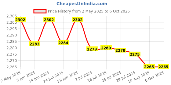 amazon.in atorse Wireless Bluetooth Number Pad Numeric Keypad 28 Key Digita Keyboard for PC atorse Price History Graph from 2 May 2025 to 5 Oct 2025