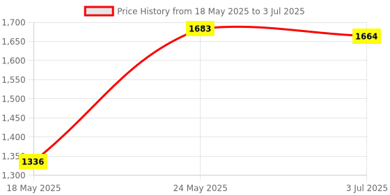 amazon.in ATORSE Wireless Car Audio Cable Adapter Bluetooth Interface for AD A4 A5 A6 A8 Q7 Price History Graph from 18 May 2025 to 3 Jul 2025