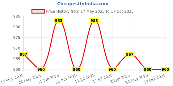 amazon.in ATORSE Wireless Motion Sensor Doorbell Alarm Door Bell Chime Guest for Gate Entry Price History Graph from 17 May 2025 to 16 Oct 2025