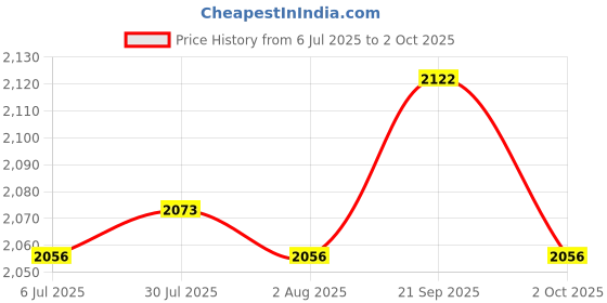 amazon.in ATORSE Wireless Video Transmitter and Receiver Compatible RCA Video Transmitter Price History Graph from 6 Jul 2025 to 2 Oct 2025