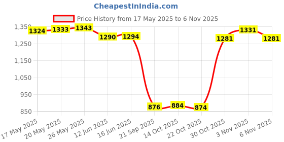 amazon.in ATORSE Women Sauna Pants Shorts Capri Legging Sweatpants Weight Loss Workout Gym S M Price History Graph from 17 May 2025 to 30 Oct 2025