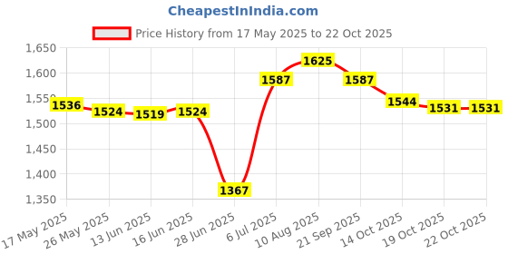 amazon.in ATORSE Women Sauna Pants Sweat Jogger Legging Sweatpants Weight Loss Slimming Body L XL Price History Graph from 17 May 2025 to 19 Oct 2025