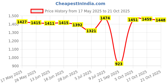 amazon.in ATORSE Women Sauna Suit Waist Trimmer Slimming Tops Fitness Clothes M Black Price History Graph from 17 May 2025 to 21 Oct 2025