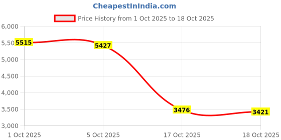 amazon.in ATORSE Women Thermal Underwear Warm Long Johns Skins Set for Cycling Mountaineering S atorse Price History Graph from 1 Oct 2025 to 18 Oct 2025
