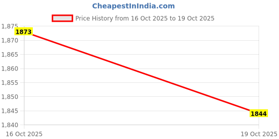 amazon.in ATORSE Women Waist Trainer Corset Shapewear Waist Cincher for Workout Gift Training S Price History Graph from 16 Oct 2025 to 19 Oct 2025
