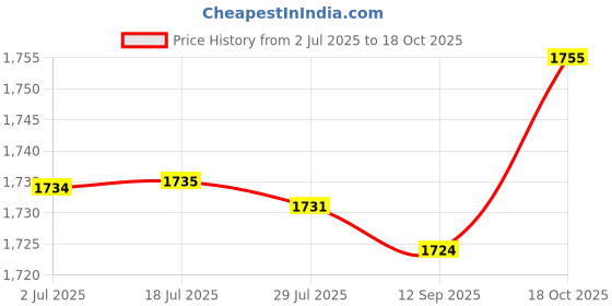 amazon.in atorse Womens Print Nursing Shoes Work Shoes Soft Insole Beach Clogs Slippers 38 39 atorse Price History Graph from 2 Jul 2025 to 18 Oct 2025
