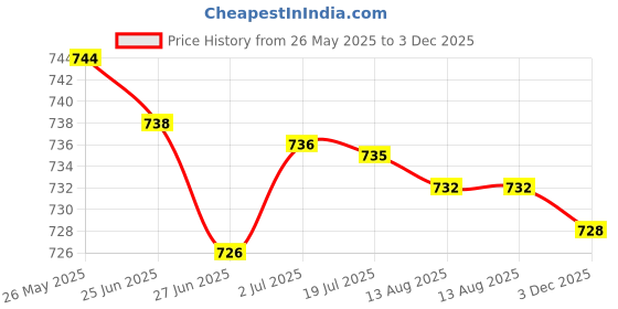 amazon.in atorse Women's Sequin Scarf Long Chain Girls Wedding Evening Party Prom Neckerchief Black|Clothing Shoes & Accessories|Womens Accessories|Scarves & Wraps atorse Price History Graph from 26 May 2025 to 3 Dec 2025