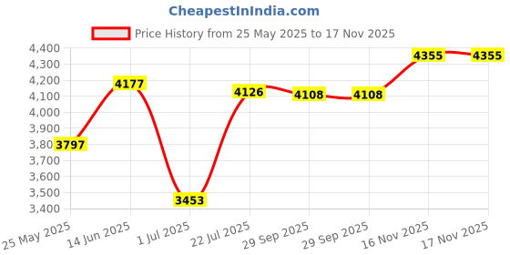 amazon.in atorse Womens Winter Snow Boots Booties Keep Warm Shoes for Trekking Hiking Outdoor Beige EU 38 atorse Price History Graph from 25 May 2025 to 17 Nov 2025