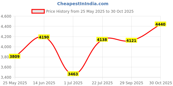amazon.in atorse Womens Winter Snow Boots Booties Keep Warm Shoes for Trekking Hiking Outdoor Beige EU 39 atorse Price History Graph from 25 May 2025 to 30 Oct 2025