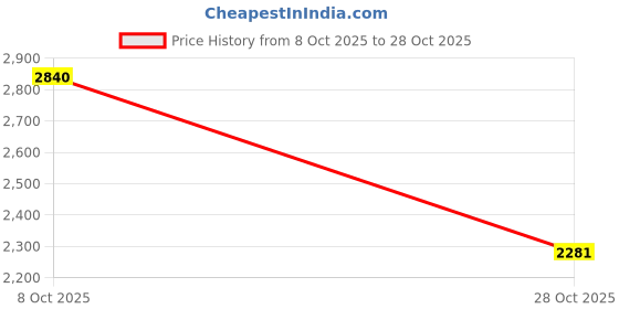 amazon.in ATORSE Wooden Bird House Resting Breeding Hummingbird House for Outside Patio Trees Left Opening|Home & Garden|Yard, Garden & Outdoor Living|Bird & Wildlife Accessories|Birdhouses Price History Graph from 8 Oct 2025 to 28 Oct 2025