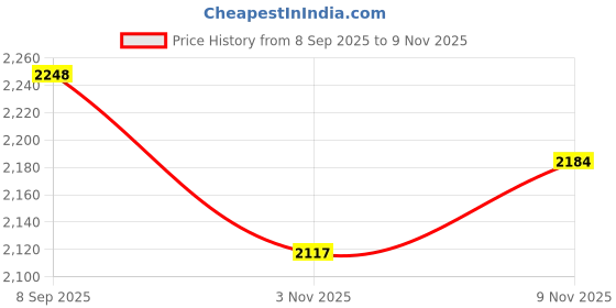 amazon.in ATORSE Wooden Lighting Switch Plate Premium Outlet Panel for Hotel Kitchen Room Four Levers Price History Graph from 8 Sep 2025 to 3 Nov 2025