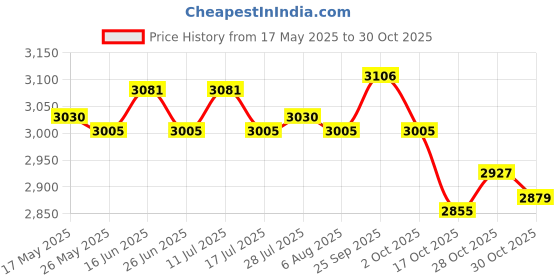 amazon.in ATORSE Wooden Marble Run Learning Activities Montessori for Gifts Birthday Gift atorse Price History Graph from 17 May 2025 to 30 Oct 2025