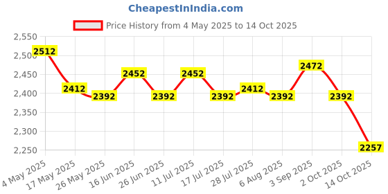 amazon.in ATORSE Wooden Planter Pot Practical Simple Stable Plant Pot for Desktop Office Yard Price History Graph from 4 May 2025 to 14 Oct 2025