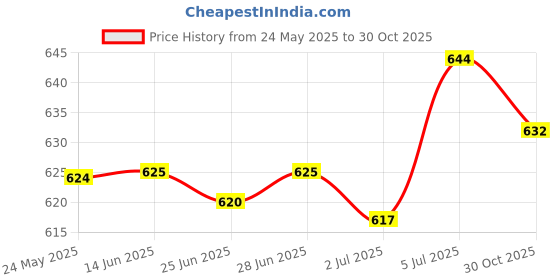 amazon.in ATORSE Wooden Sand Hammer Maraca Shaker Toy Musical Instrument Kids Hand Percussion Price History Graph from 24 May 2025 to 30 Oct 2025
