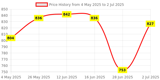 amazon.in ATORSE Woofer Subwoofer Speaker 2" Loudspeaker Upgrade 10W Low Noise Classic Woofer Price History Graph from 4 May 2025 to 2 Jul 2025