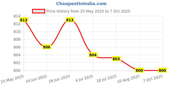 amazon.in ATORSE Woofer Subwoofer Speaker Durable Hifi Amplifier Speaker For Home Theater Car atorse Price History Graph from 25 May 2025 to 6 Oct 2025