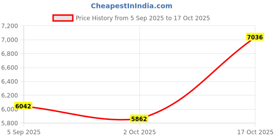 amazon.in ATORSE Workout Equipment Home Gym Storage Rack with Wheels for Dumbbell Yoga Blocks White Price History Graph from 5 Sep 2025 to 17 Oct 2025