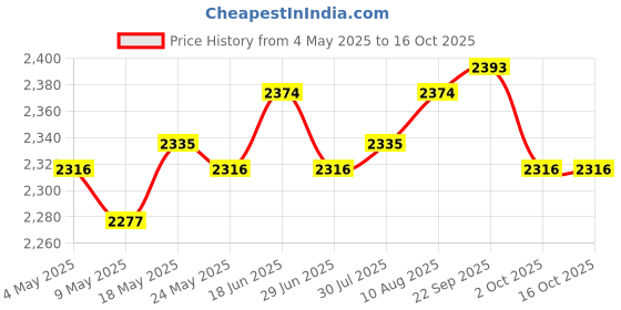 amazon.in ATORSE Woven Planter Basket with Handles Planter Container for Flower Picnic Indoor Price History Graph from 4 May 2025 to 16 Oct 2025